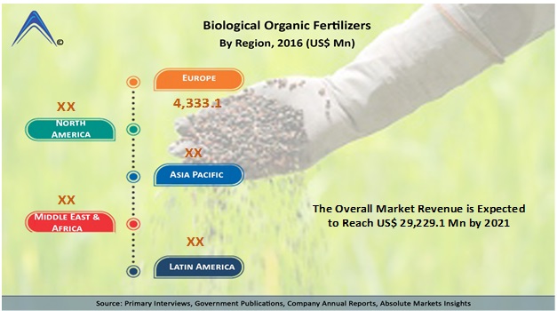 PR Global Biological Organic Fertilizers Market